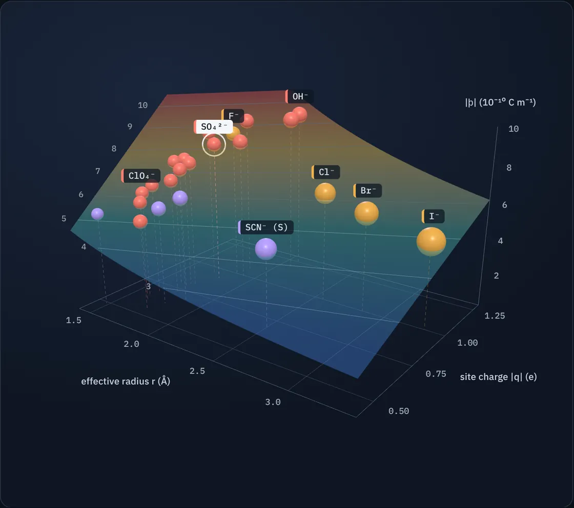 A 3D surface of radial charge density over site charge and effective radius, with 23 anions placed on it as spheres.