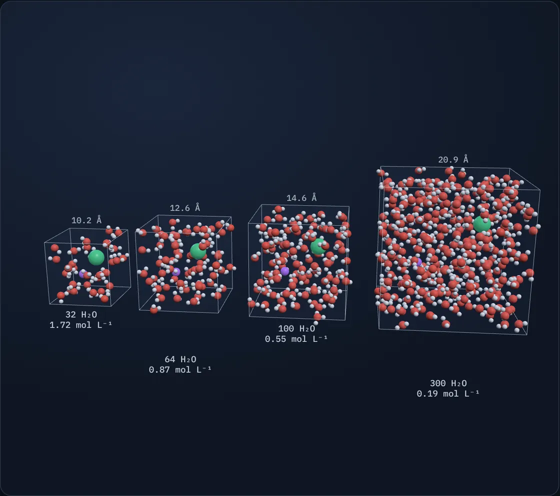 Four cubic simulation cells of sodium chloride in water, drawn to scale, holding 32, 64, 100 and 300 water molecules.